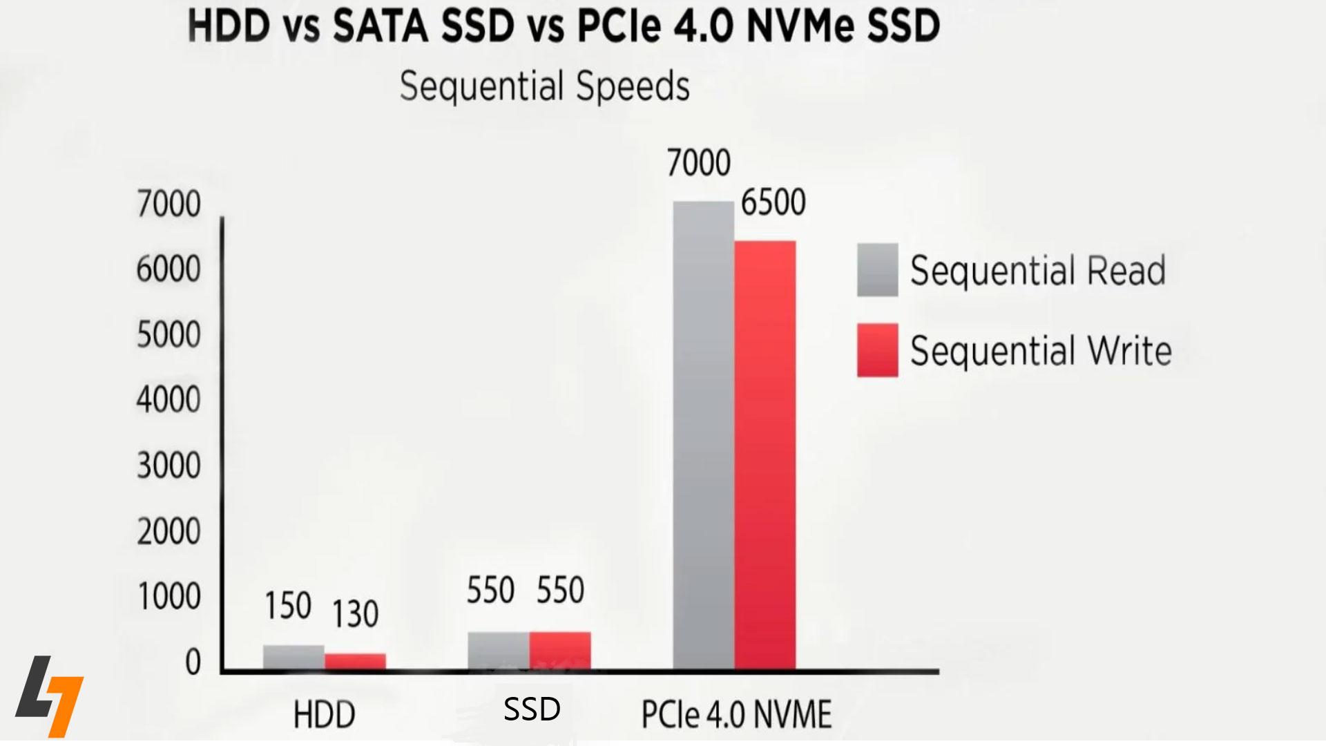 مقایسه سرعت انتقال داده در انواع هارد اکسترنال